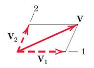 تجزیه بردار V به دو بردار غیر متعامد V1 و V2