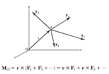 نمایش چند نیروی وارد شده به نقطه A برای بیان کاربرد قضیه وارینیون